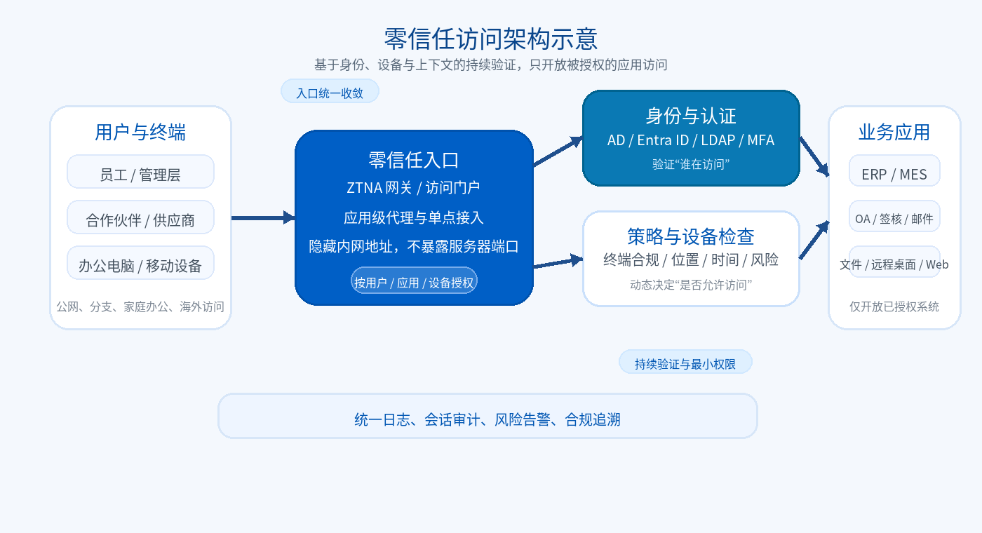 零信任访问架构示意图